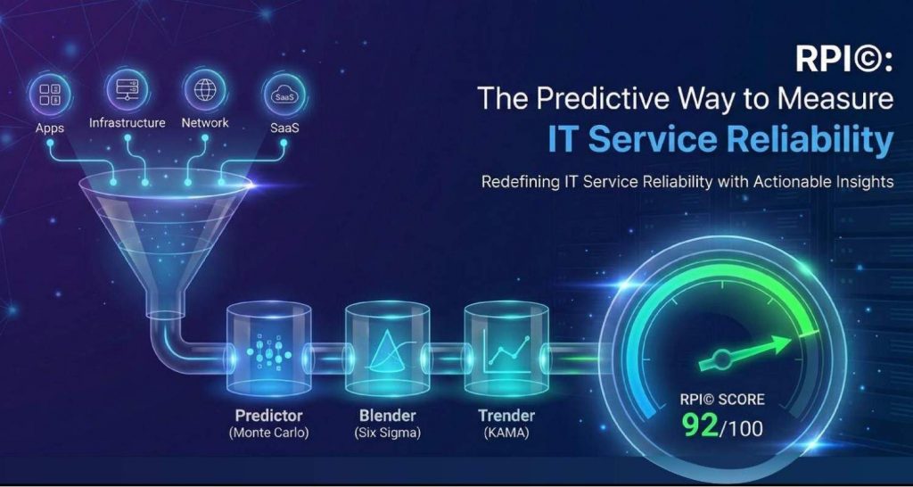A funnel processes IT data from apps, infrastructure, network, and SaaS into predictive models, leading to a gauge showing an RPI© reliability score of 92/100.