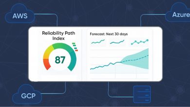 AI reliability dashboard showing an 87 RPI score and projected 30-day performance trends across cloud platforms