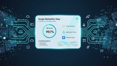Central “Single Reliability View” dashboard with 99.7% RPI score unifying cloud, application, and network monitoring data